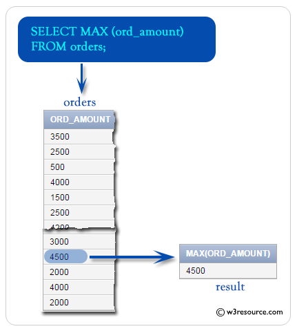 Sql having használata