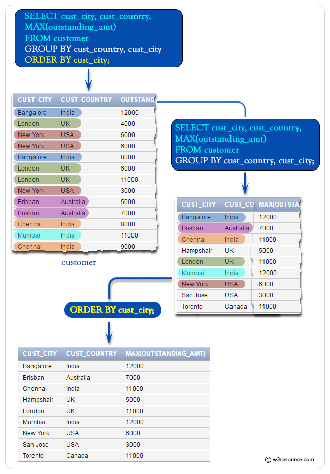 Sql Group By Functions 50