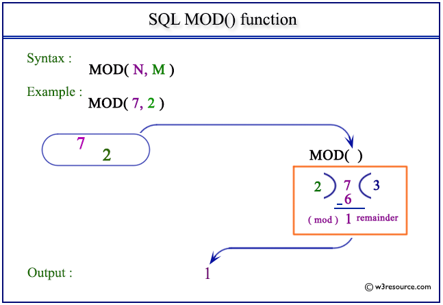 SQL MOD() function