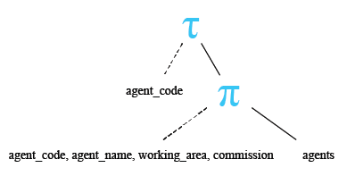 Relational Algebra Tree: SQL ORDER BY clause - Sorting on column names.