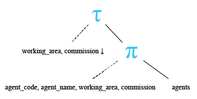 Relational Algebra Tree: SQL - Ordering by more than one columns in ascending or descending order.