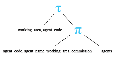 Relational Algebra Tree: SQL - Ordering by more than one columns.