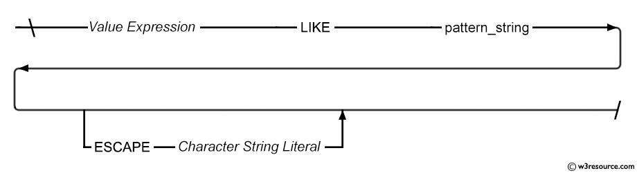 SQL LIKE condition syntax