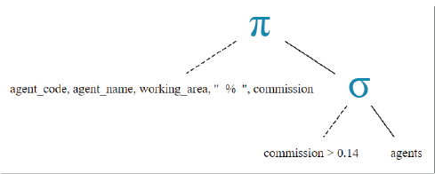 Relational Algebra Tree: putting text in a query output.