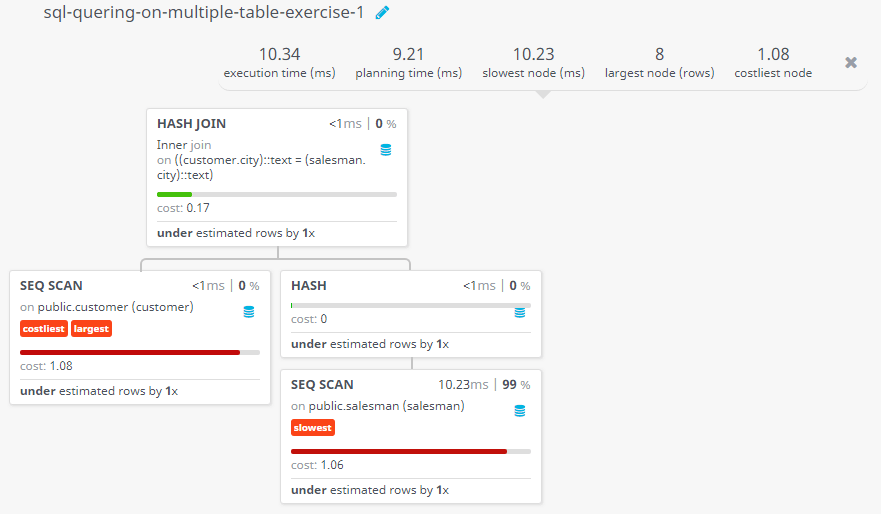 Query visualization of Find the customer and salesmen who lives in same city - Cost 