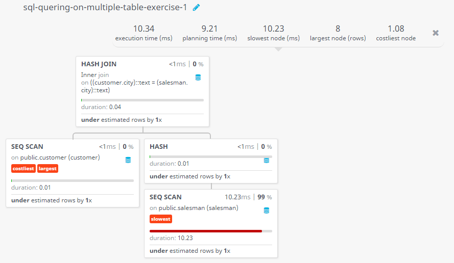 Query visualization of Find the customer and salesmen who lives in same city - Duration 