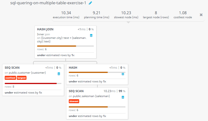 Query visualization of Find the customer and salesmen who lives in same city - Rows 