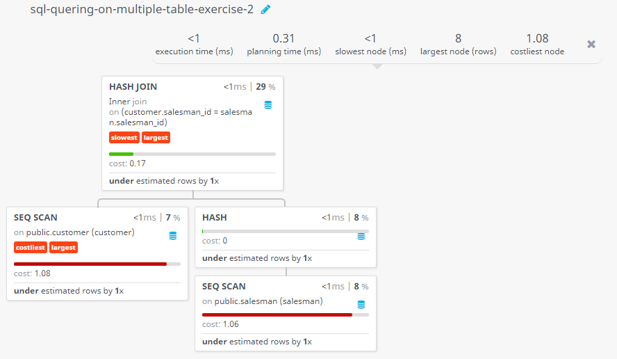 Query visualization of Find the customers along with the salesmen who works for them - Cost 