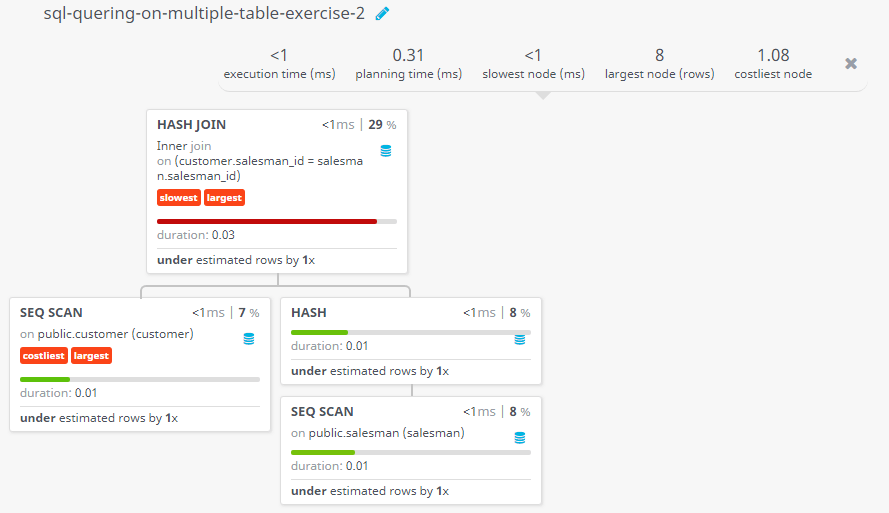 Query visualization of Find the customers along with the salesmen who works for them - Duration 