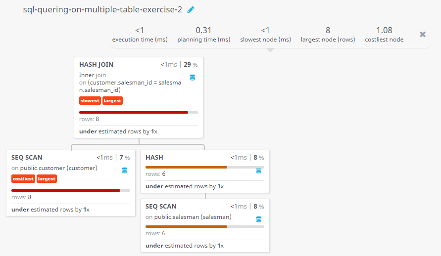 Query visualization of Find the customers along with the salesmen who works for them - Rows 