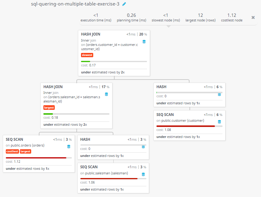 Query visualization of Orders by the customers not located in the same cities where their salesmen live - Cost 