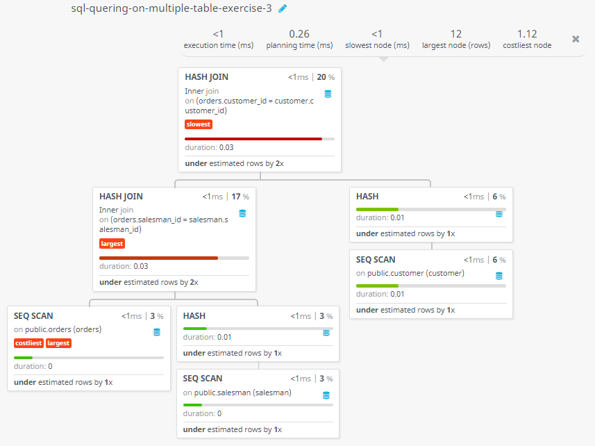 Query visualization of Orders by the customers not located in the same cities where their salesmen live - Duration 