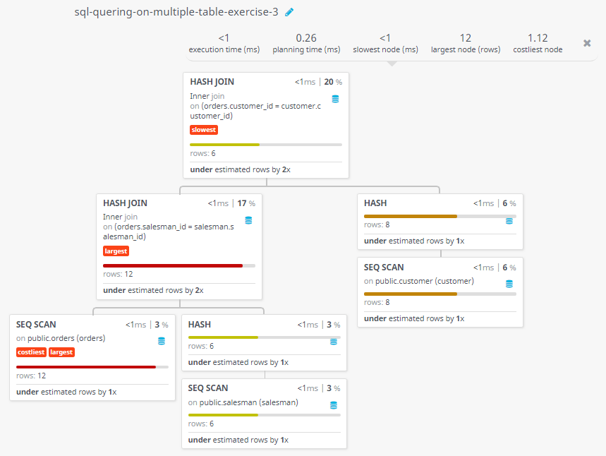 Query visualization of Orders by the customers not located in the same cities where their salesmen live - Rows 