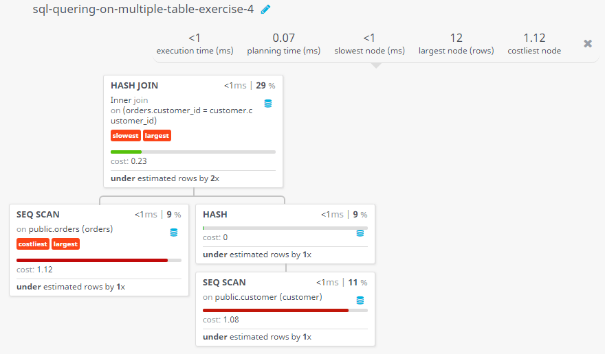 Query visualization of Find out customers who made the order - Cost 