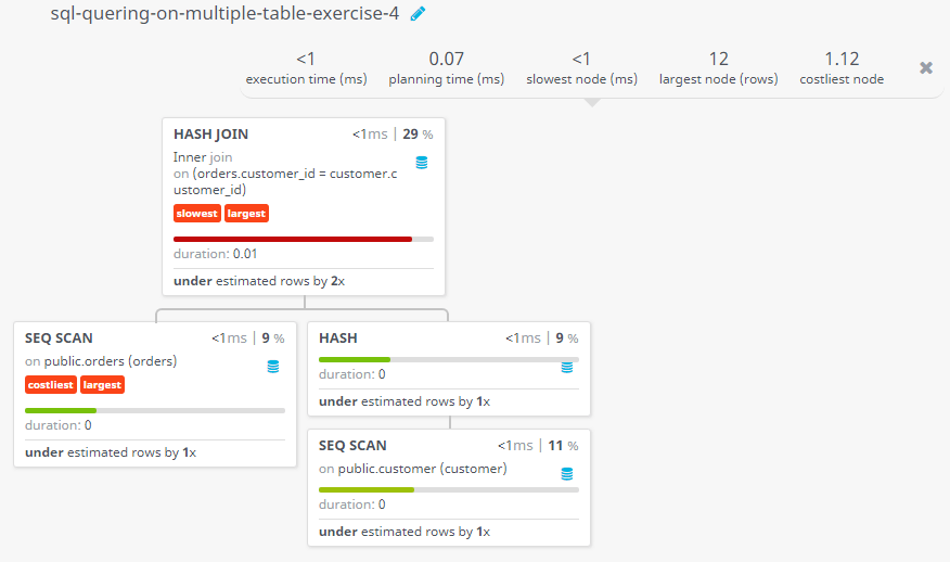 Query visualization of Find out customers who made the order - Duration 