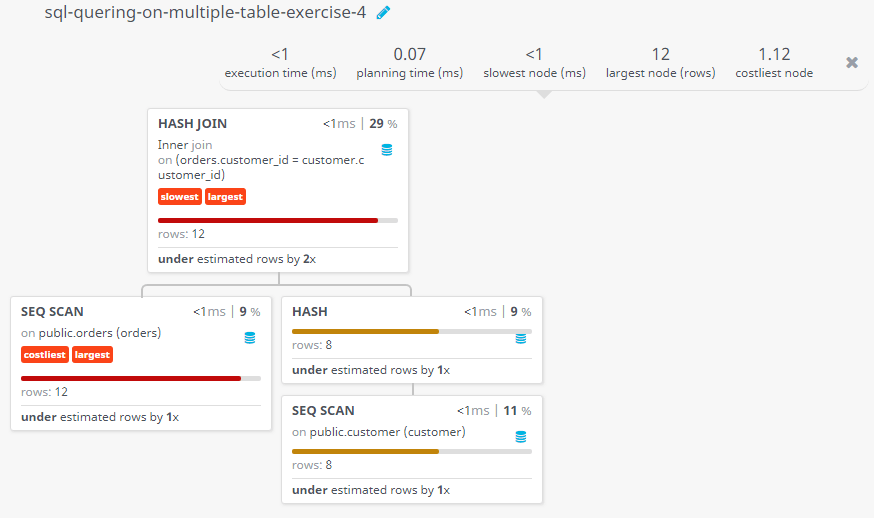 Query visualization of Find out customers who made the order - Rows 