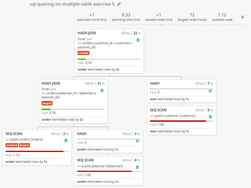 Query visualization of sort out the customer their grade and order no who made at least an order - Cost 