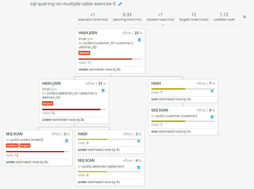 Query visualization of sort out the customer their grade and order no who made at least an order - Rows 