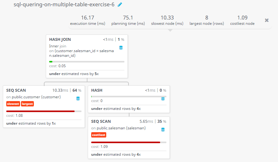 Query visualization of Find customers details who served by a salesman and commission within a range - Cost 