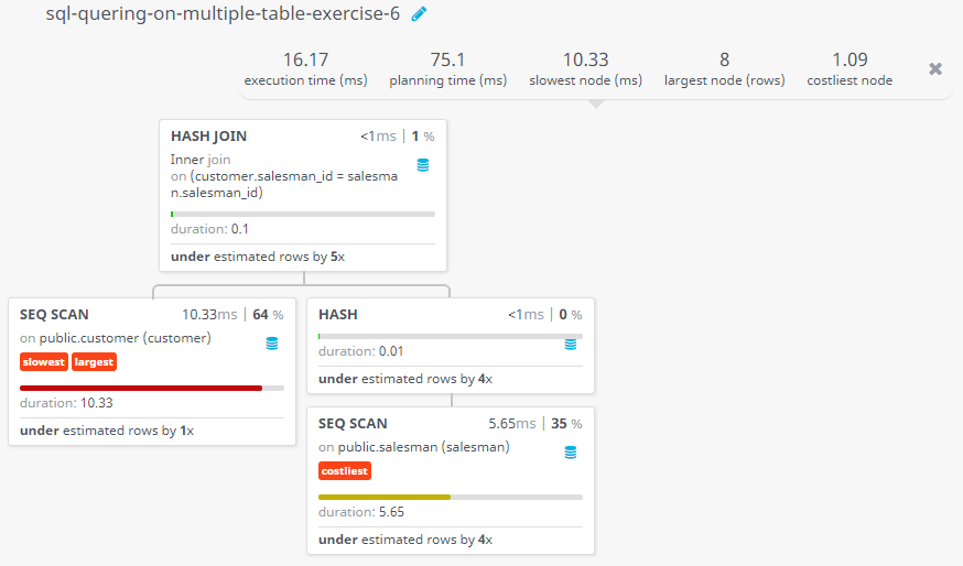 Query visualization of Find customers details who served by a salesman and commission within a range - Duration 