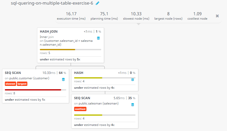 Query visualization of Find customers details who served by a salesman and commission within a range - Rows 