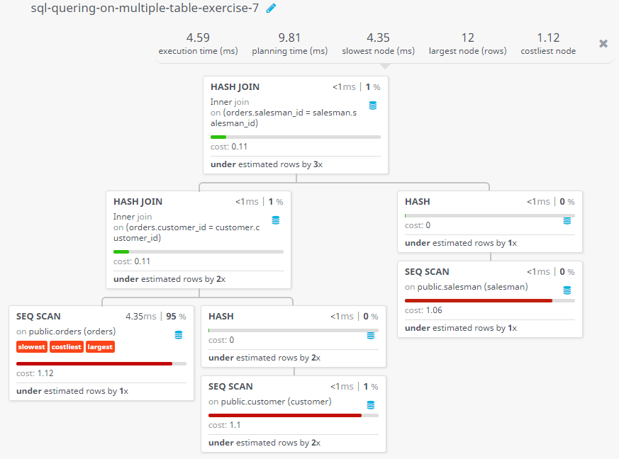 Query visualization of Find salesman commission details where customer grade more than 200 - Cost 