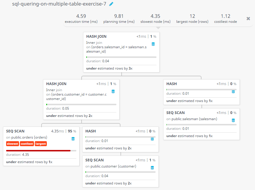 Query visualization of Find salesman commission details where customer grade more than 200 - Duration 