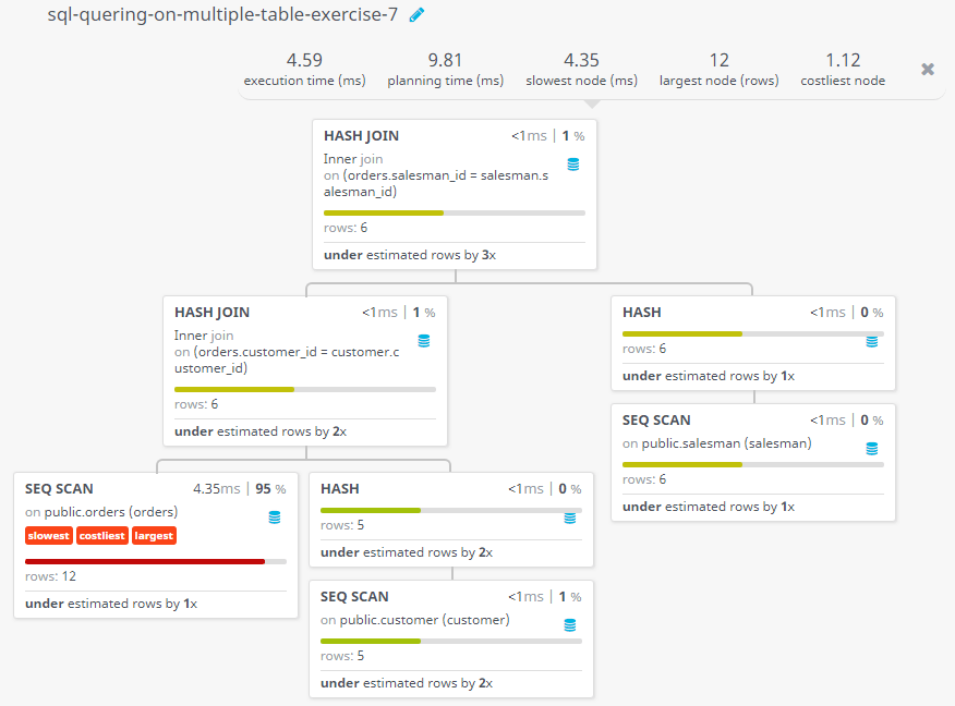 Query visualization of Find salesman commission details where customer grade more than 200 - Rows 