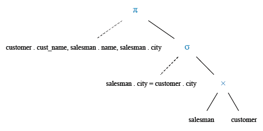 Relational Algebra Tree: Find the customer and salesmen who lives in same city.