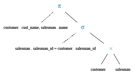 Relational Algebra Tree: Find the customers along with the salesmen who works for them.