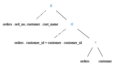 Relational Algebra Tree: Find out customers who made the order.