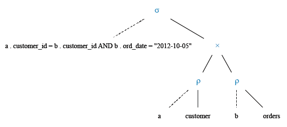 Relational Algebra Tree: Find all customers with orders on October 5, 2012.