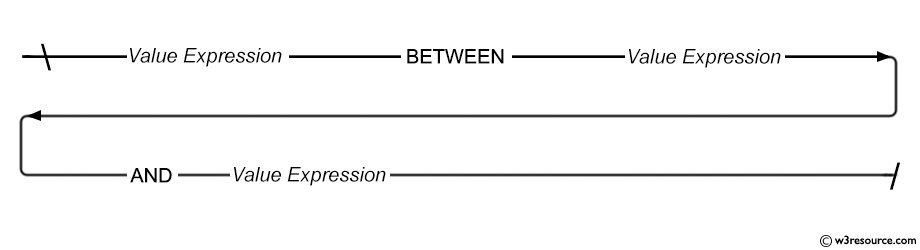 SQL BETWEEN condition syntax