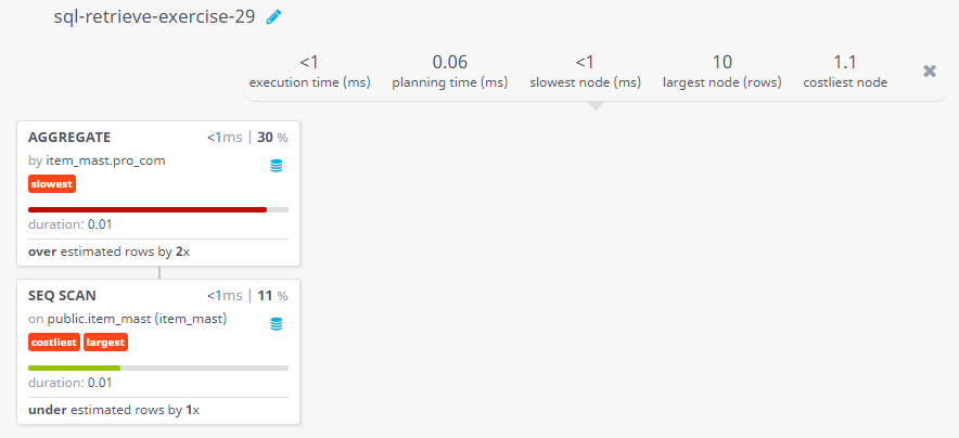 Query visualization of Display the average price of the items for each company, showing only the company code - Duration