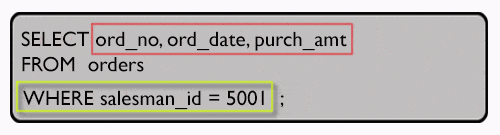 Syntax of select order number, order date and the purchase amount for each order which will be delivered by a specified  salesman.