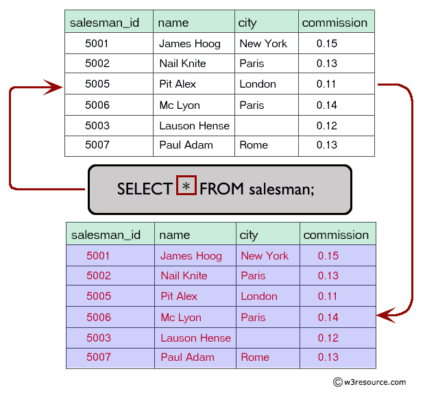 Result of select all the columns from a table