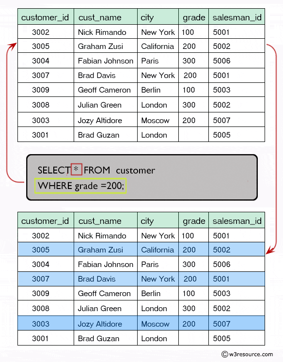 Result of select all columns against a specified condition