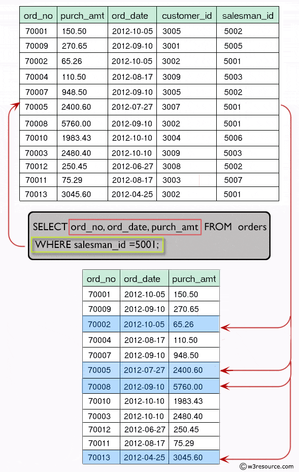 Result of select order number, order date and the purchase amount for each order which will be delivered by a specified salesman