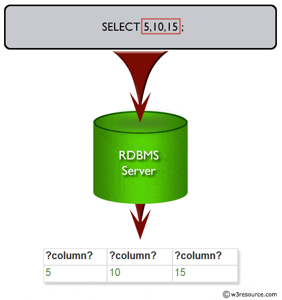 Result of display numbers in columns