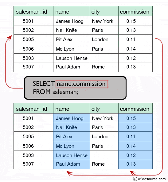 Result of select specific columns from a table