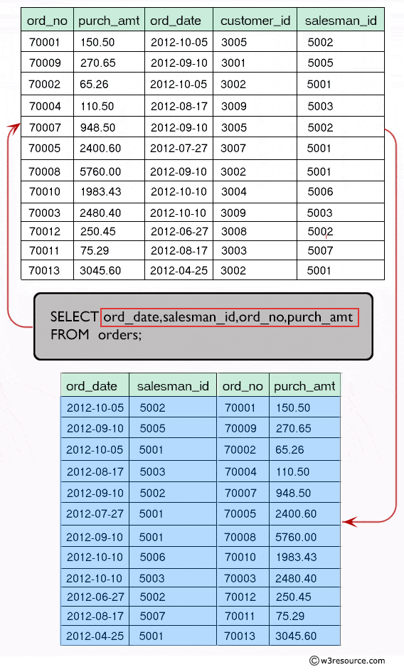 Result of select columns in different order