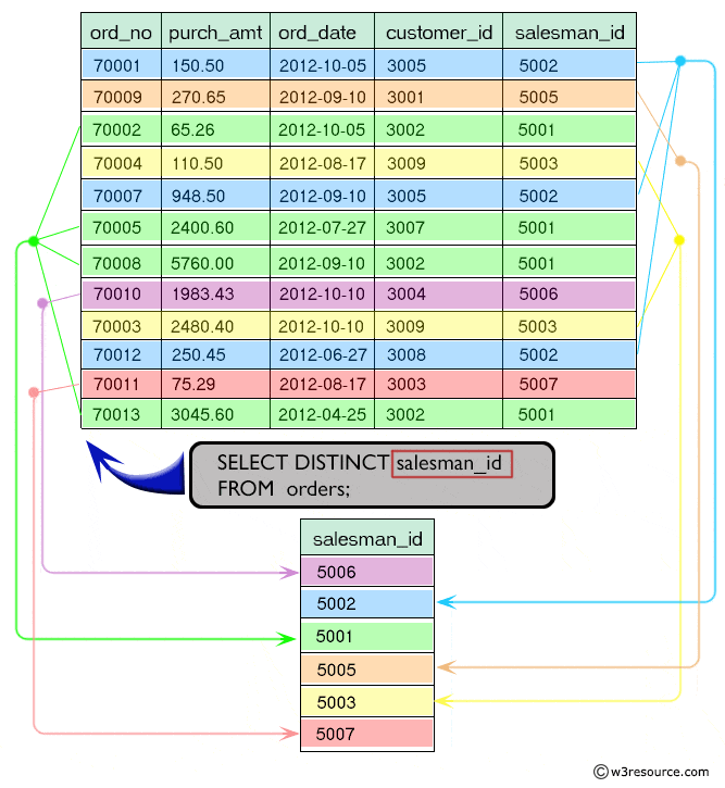 Result of select distinct values from a table