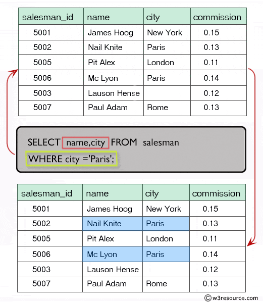 Result of select specified columns with where clause