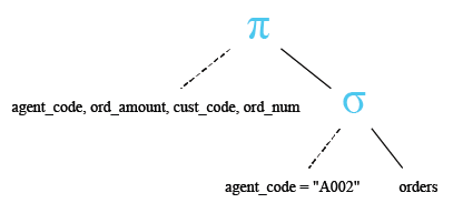 Relational Algebra Tree: DISTINCT on multiple columns.