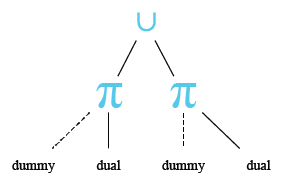 Relational Algebra Tree: Select two rows from DUAL table.