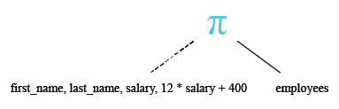 Relational Algebra Tree: SQL SELECT Using Arithmetic Operators (+, -, *, /).