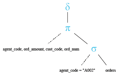 Relational Algebra Tree: SQL SELECT with DISTINCT on all columns of the first query.