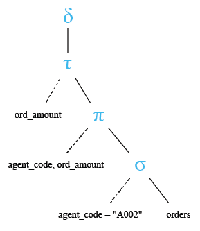 Relational Algebra Tree: SQL SELECT with DISTINCT on multiple columns and ORDER BY clause.
