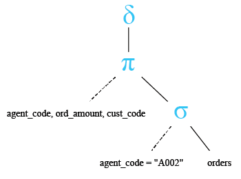 Relational Algebra Tree: SQL SELECT with DISTINCT on three columns.