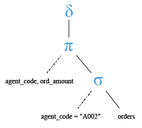 Relational Algebra Tree: SELECT with DISTINCT on two columns.